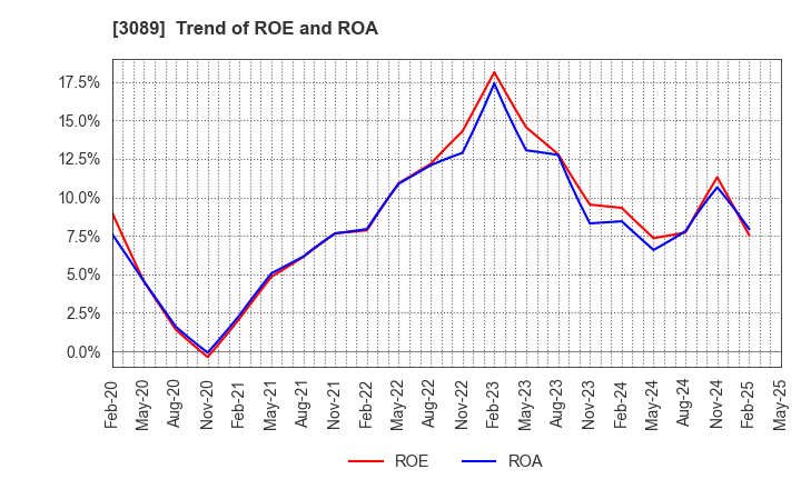 3089 Techno Alpha Co., Ltd.: Trend of ROE and ROA