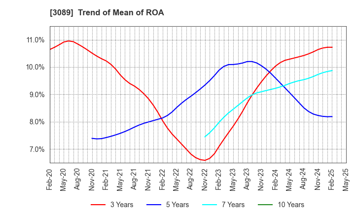 3089 Techno Alpha Co., Ltd.: Trend of Mean of ROA