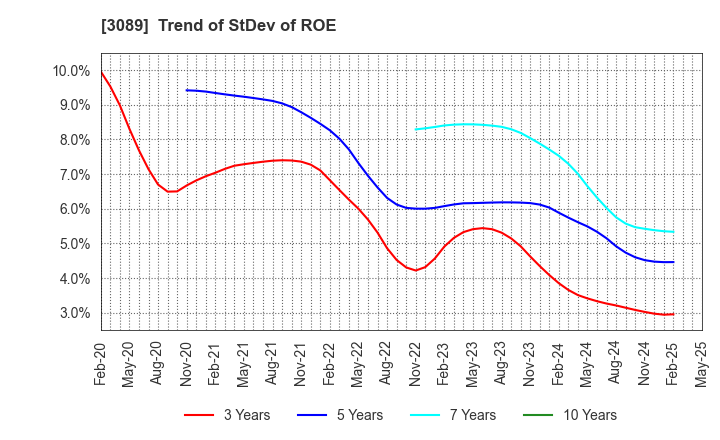 3089 Techno Alpha Co., Ltd.: Trend of StDev of ROE
