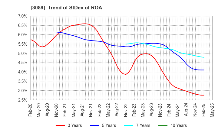 3089 Techno Alpha Co., Ltd.: Trend of StDev of ROA
