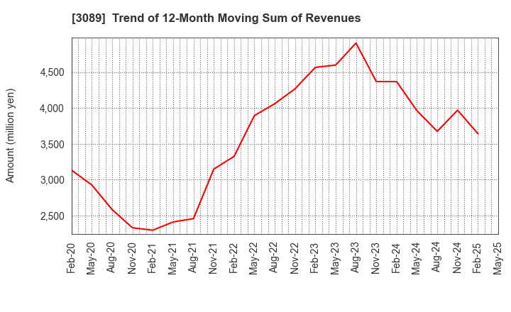 3089 Techno Alpha Co., Ltd.: Trend of 12-Month Moving Sum of Revenues