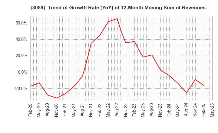 3089 Techno Alpha Co., Ltd.: Trend of Growth Rate (YoY) of 12-Month Moving Sum of Revenues