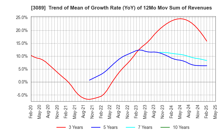 3089 Techno Alpha Co., Ltd.: Trend of Mean of Growth Rate (YoY) of 12Mo Mov Sum of Revenues