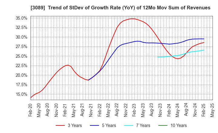 3089 Techno Alpha Co., Ltd.: Trend of StDev of Growth Rate (YoY) of 12Mo Mov Sum of Revenues