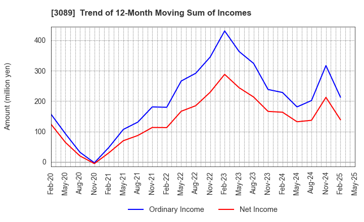 3089 Techno Alpha Co., Ltd.: Trend of 12-Month Moving Sum of Incomes
