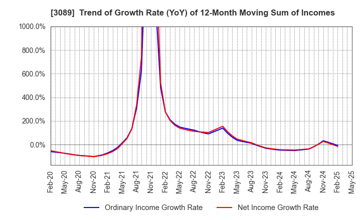 3089 Techno Alpha Co., Ltd.: Trend of Growth Rate (YoY) of 12-Month Moving Sum of Incomes