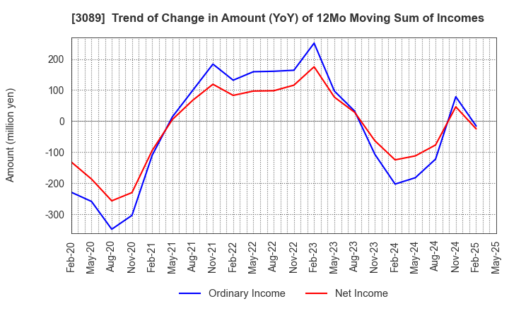 3089 Techno Alpha Co., Ltd.: Trend of Change in Amount (YoY) of 12Mo Moving Sum of Incomes