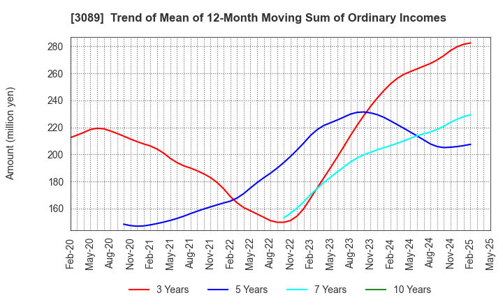 3089 Techno Alpha Co., Ltd.: Trend of Mean of 12-Month Moving Sum of Ordinary Incomes