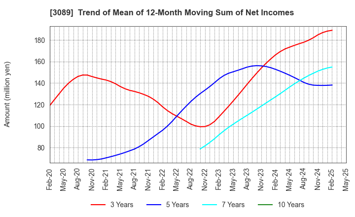 3089 Techno Alpha Co., Ltd.: Trend of Mean of 12-Month Moving Sum of Net Incomes