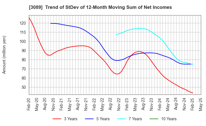 3089 Techno Alpha Co., Ltd.: Trend of StDev of 12-Month Moving Sum of Net Incomes