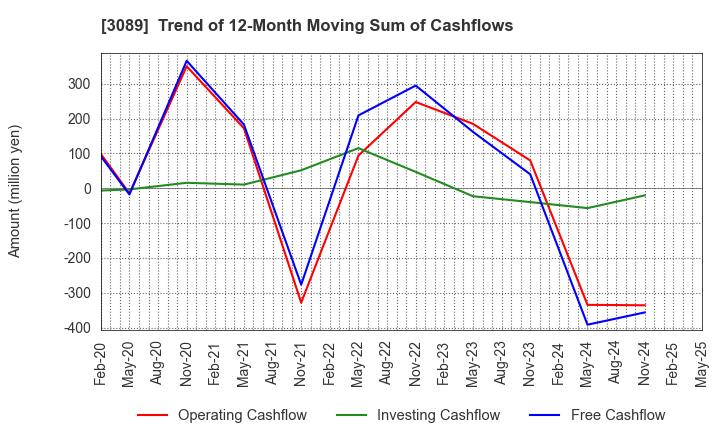 3089 Techno Alpha Co., Ltd.: Trend of 12-Month Moving Sum of Cashflows