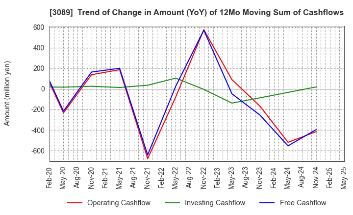 3089 Techno Alpha Co., Ltd.: Trend of Change in Amount (YoY) of 12Mo Moving Sum of Cashflows