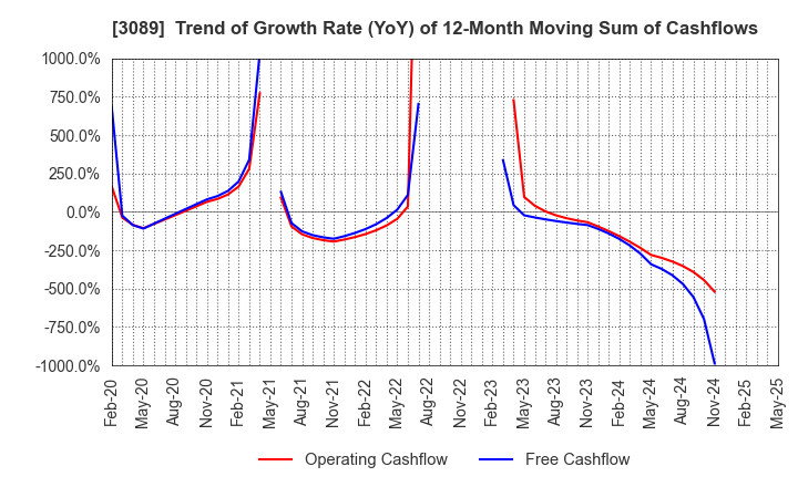 3089 Techno Alpha Co., Ltd.: Trend of Growth Rate (YoY) of 12-Month Moving Sum of Cashflows