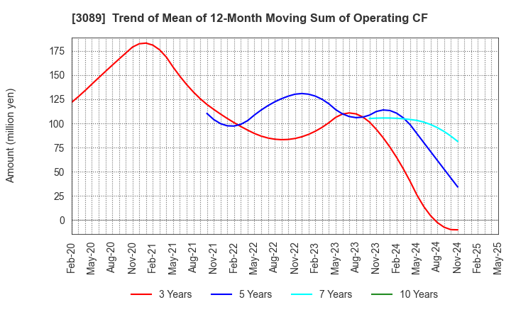 3089 Techno Alpha Co., Ltd.: Trend of Mean of 12-Month Moving Sum of Operating CF