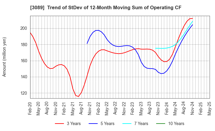 3089 Techno Alpha Co., Ltd.: Trend of StDev of 12-Month Moving Sum of Operating CF