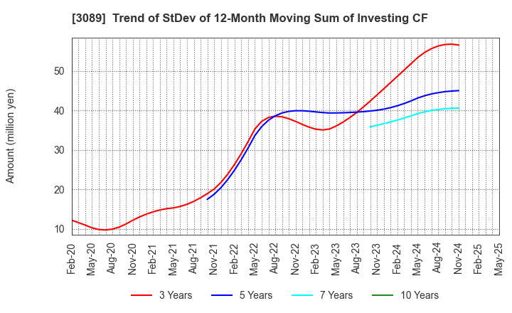3089 Techno Alpha Co., Ltd.: Trend of StDev of 12-Month Moving Sum of Investing CF