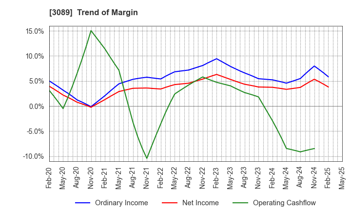 3089 Techno Alpha Co., Ltd.: Trend of Margin