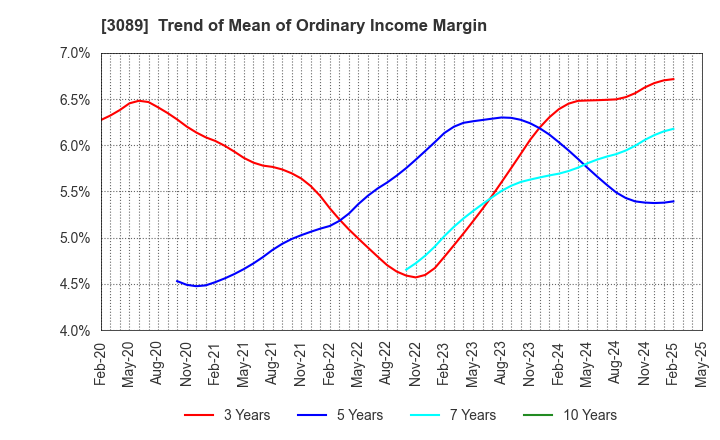 3089 Techno Alpha Co., Ltd.: Trend of Mean of Ordinary Income Margin