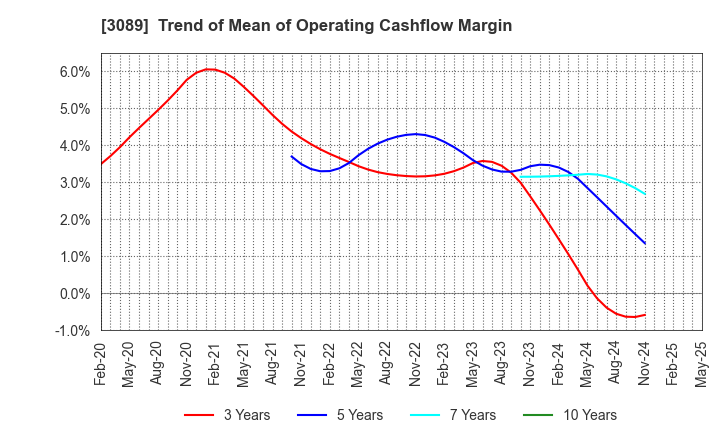 3089 Techno Alpha Co., Ltd.: Trend of Mean of Operating Cashflow Margin
