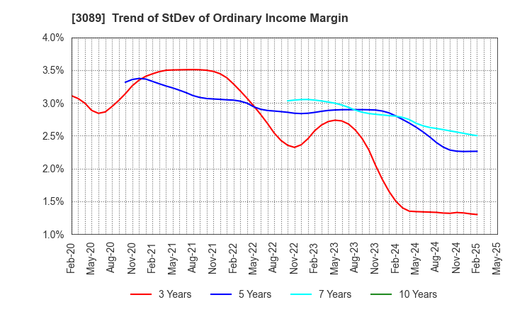 3089 Techno Alpha Co., Ltd.: Trend of StDev of Ordinary Income Margin