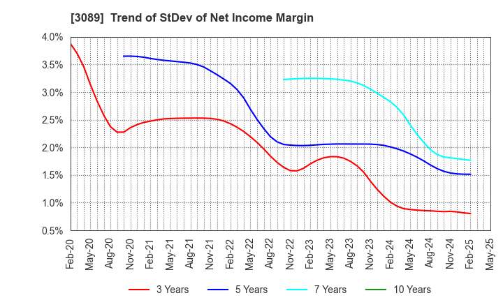 3089 Techno Alpha Co., Ltd.: Trend of StDev of Net Income Margin