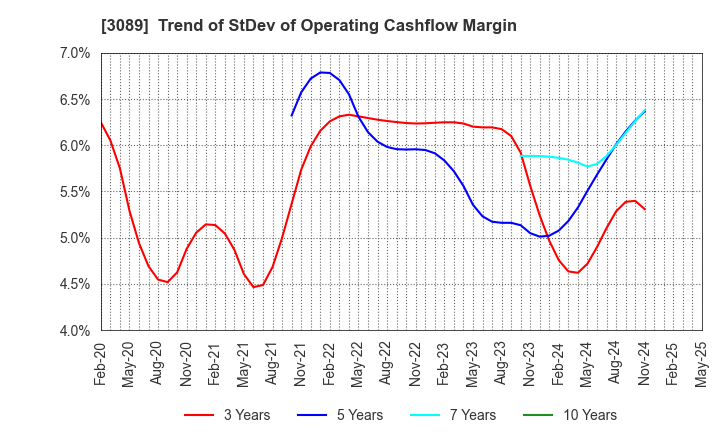 3089 Techno Alpha Co., Ltd.: Trend of StDev of Operating Cashflow Margin
