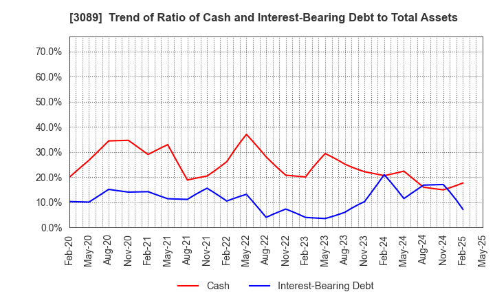 3089 Techno Alpha Co., Ltd.: Trend of Ratio of Cash and Interest-Bearing Debt to Total Assets