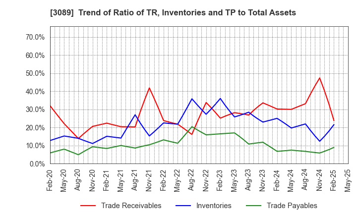 3089 Techno Alpha Co., Ltd.: Trend of Ratio of TR, Inventories and TP to Total Assets