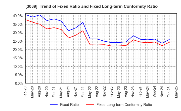 3089 Techno Alpha Co., Ltd.: Trend of Fixed Ratio and Fixed Long-term Conformity Ratio