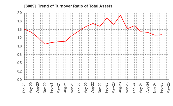 3089 Techno Alpha Co., Ltd.: Trend of Turnover Ratio of Total Assets