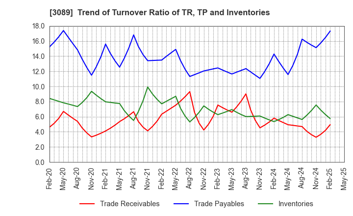3089 Techno Alpha Co., Ltd.: Trend of Turnover Ratio of TR, TP and Inventories