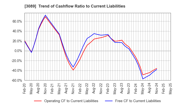 3089 Techno Alpha Co., Ltd.: Trend of Cashflow Ratio to Current Liabilities
