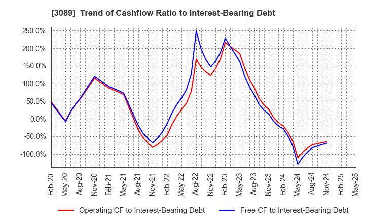 3089 Techno Alpha Co., Ltd.: Trend of Cashflow Ratio to Interest-Bearing Debt