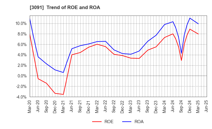 3091 BRONCO BILLY Co.,LTD.: Trend of ROE and ROA