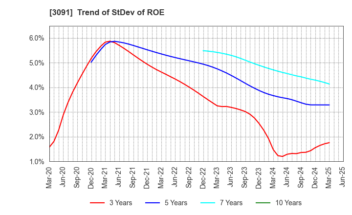 3091 BRONCO BILLY Co.,LTD.: Trend of StDev of ROE