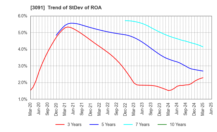 3091 BRONCO BILLY Co.,LTD.: Trend of StDev of ROA