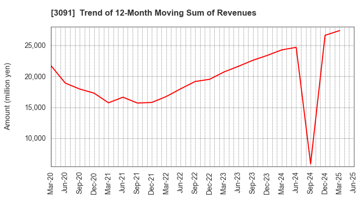 3091 BRONCO BILLY Co.,LTD.: Trend of 12-Month Moving Sum of Revenues