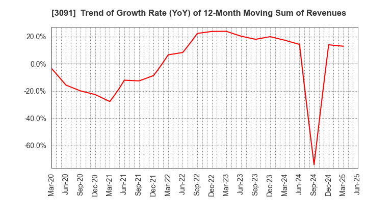 3091 BRONCO BILLY Co.,LTD.: Trend of Growth Rate (YoY) of 12-Month Moving Sum of Revenues