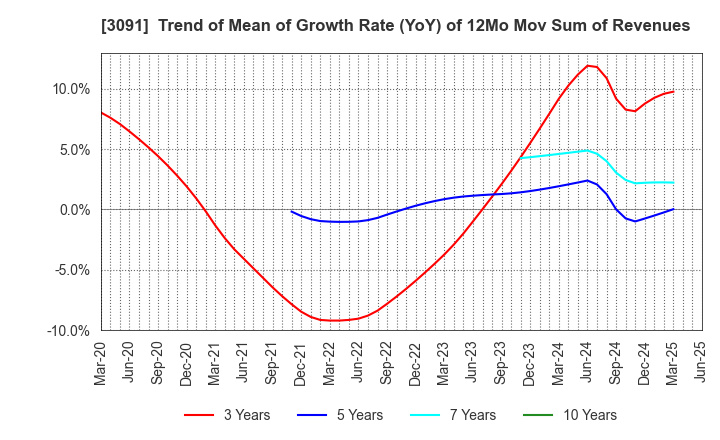 3091 BRONCO BILLY Co.,LTD.: Trend of Mean of Growth Rate (YoY) of 12Mo Mov Sum of Revenues