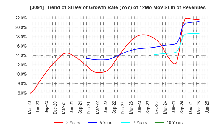 3091 BRONCO BILLY Co.,LTD.: Trend of StDev of Growth Rate (YoY) of 12Mo Mov Sum of Revenues