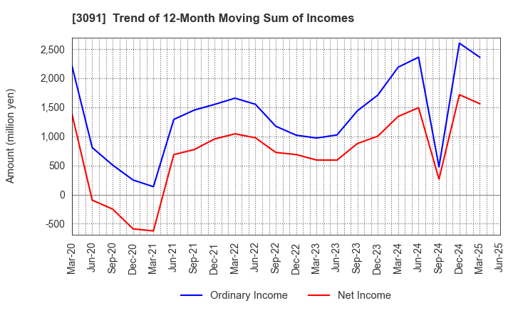 3091 BRONCO BILLY Co.,LTD.: Trend of 12-Month Moving Sum of Incomes