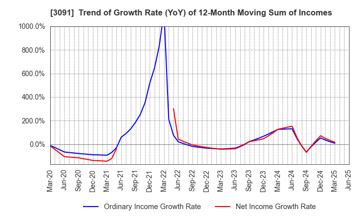 3091 BRONCO BILLY Co.,LTD.: Trend of Growth Rate (YoY) of 12-Month Moving Sum of Incomes