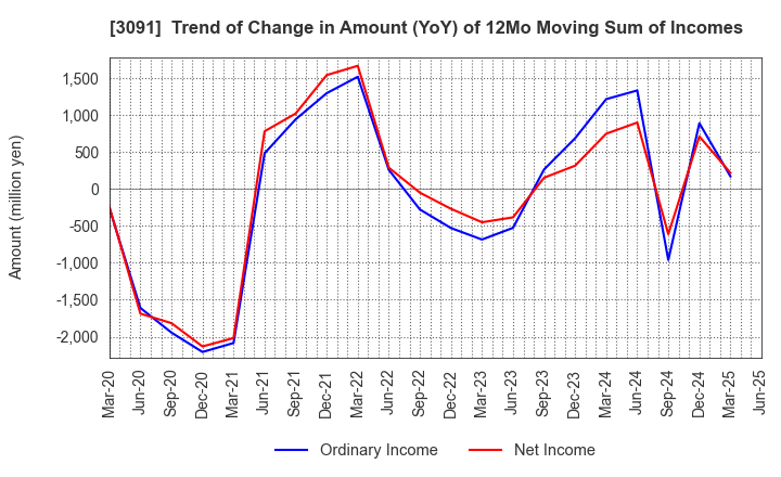 3091 BRONCO BILLY Co.,LTD.: Trend of Change in Amount (YoY) of 12Mo Moving Sum of Incomes