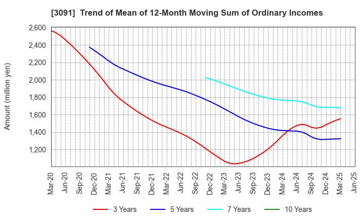 3091 BRONCO BILLY Co.,LTD.: Trend of Mean of 12-Month Moving Sum of Ordinary Incomes