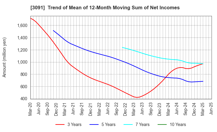 3091 BRONCO BILLY Co.,LTD.: Trend of Mean of 12-Month Moving Sum of Net Incomes