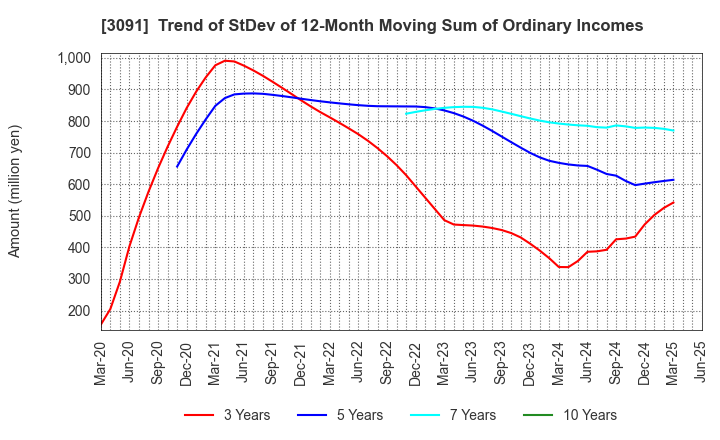 3091 BRONCO BILLY Co.,LTD.: Trend of StDev of 12-Month Moving Sum of Ordinary Incomes
