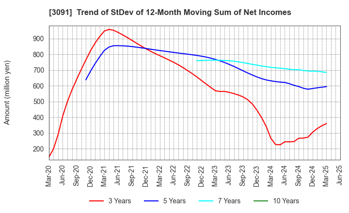 3091 BRONCO BILLY Co.,LTD.: Trend of StDev of 12-Month Moving Sum of Net Incomes