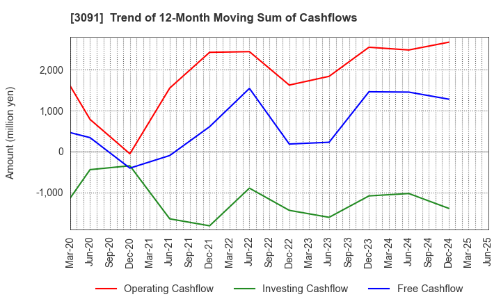 3091 BRONCO BILLY Co.,LTD.: Trend of 12-Month Moving Sum of Cashflows