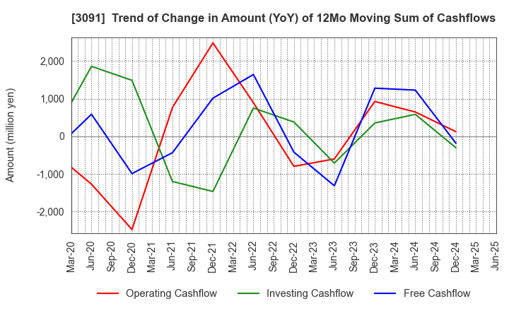 3091 BRONCO BILLY Co.,LTD.: Trend of Change in Amount (YoY) of 12Mo Moving Sum of Cashflows