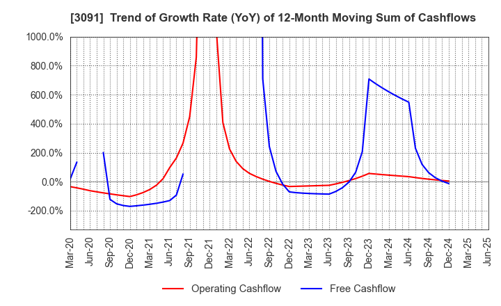 3091 BRONCO BILLY Co.,LTD.: Trend of Growth Rate (YoY) of 12-Month Moving Sum of Cashflows